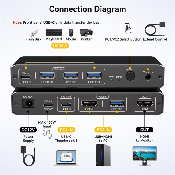 Navceker 2K 120Hz 썬더볼트 USB C HDMI KVM 스위치 100W PD 충전 타입 데스크탑 맥북 모니터 1개 연결) 69,230원