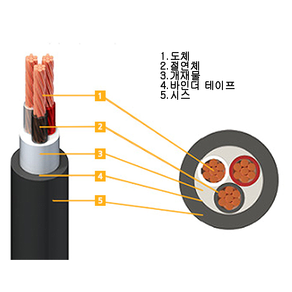 uga123 TFR-CV 0.6 1kV 1C 1.5SQ~630SQ 1M당 트레이용 난연케이블 한미전선, 1개 293,400원