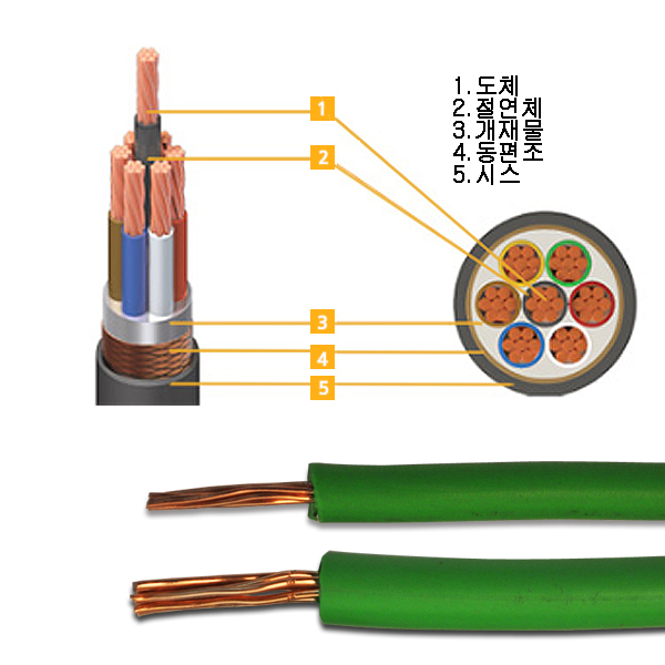 uga123 TFR-GV 접지선 0.6 1kV 2.5SQ~95SQ 1M당 트레이용 난연비닐절연 접지용전선 한미전선, 1개 21,100원